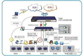 飞鱼星上网行为管理技术助力摩托车技术研发中心网络化创新